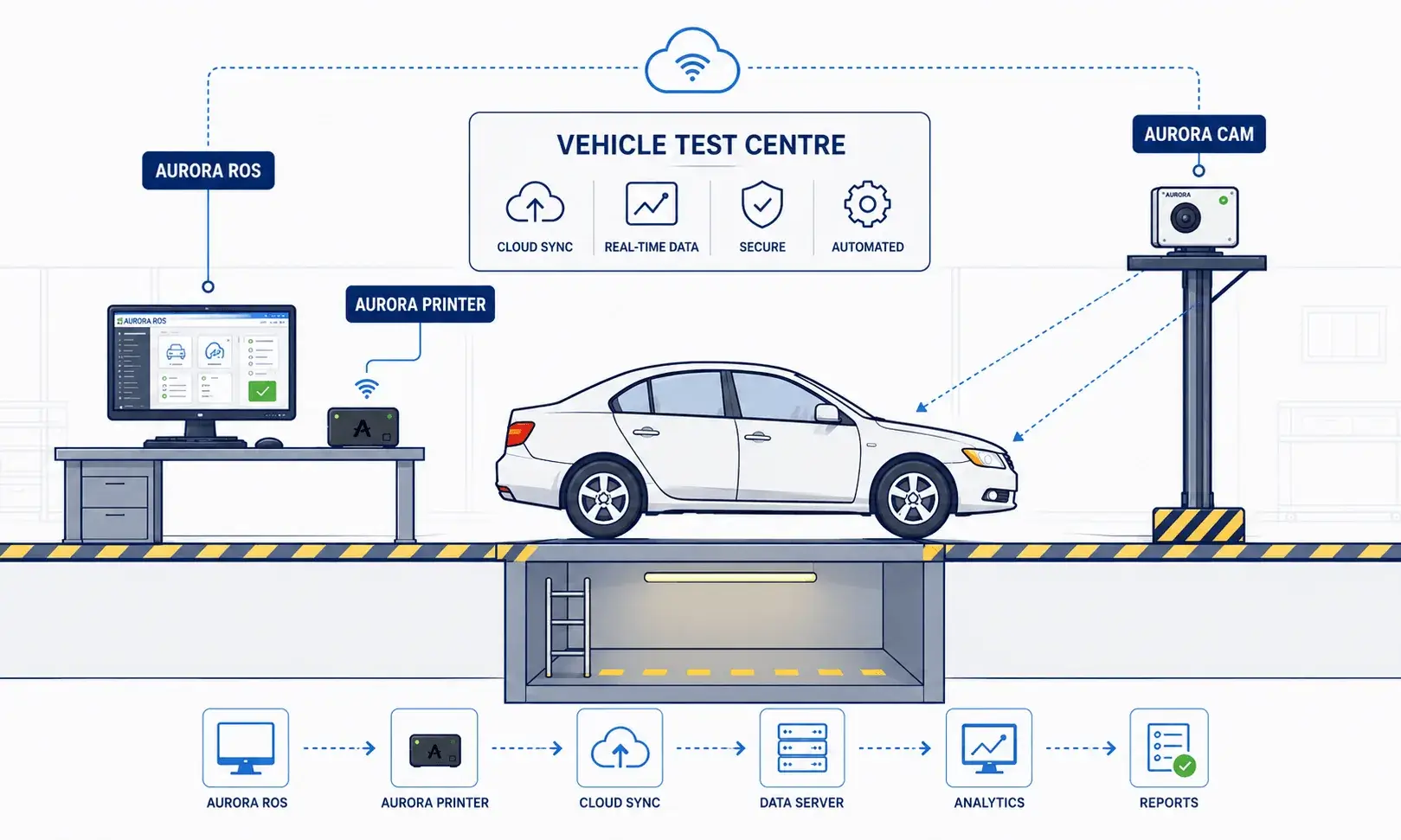 Diagram of a vehicle test centre running Aurora: ROS at the desk, Aurora Printer beside it and Aurora Cam over the lane, all synced through the cloud